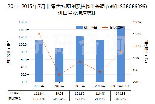 2011-2015年7月非零售抗萌劑及植物生長調(diào)節(jié)劑(HS38089399)進(jìn)口量及增速統(tǒng)計
